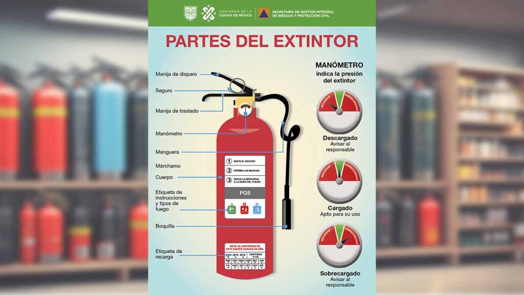 Partes de un extintor: Manija de disparo, Seguro, Manija de traslado, manómetro, manguera, márchamo, cuerpo, etiqueta de instrucciones y tipos de fuego, boquilla, etiqueta de recarga(Como lo ilustra la imagen de anatomía del extintor).