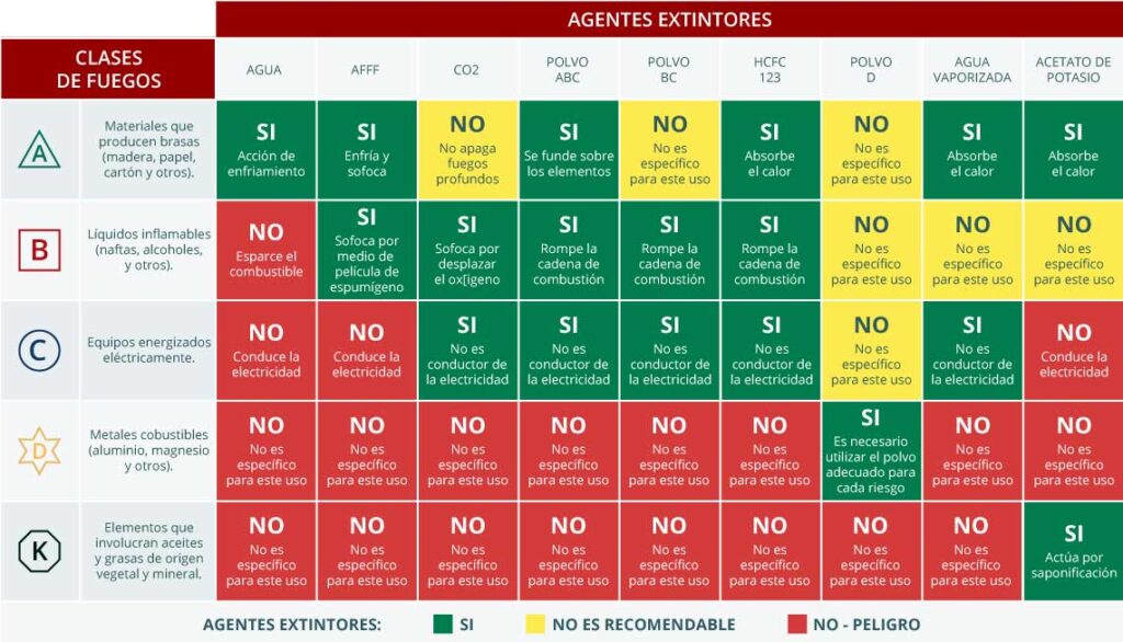 Tabla de tipo de agente extintor y tipo de extintores contra incendios.