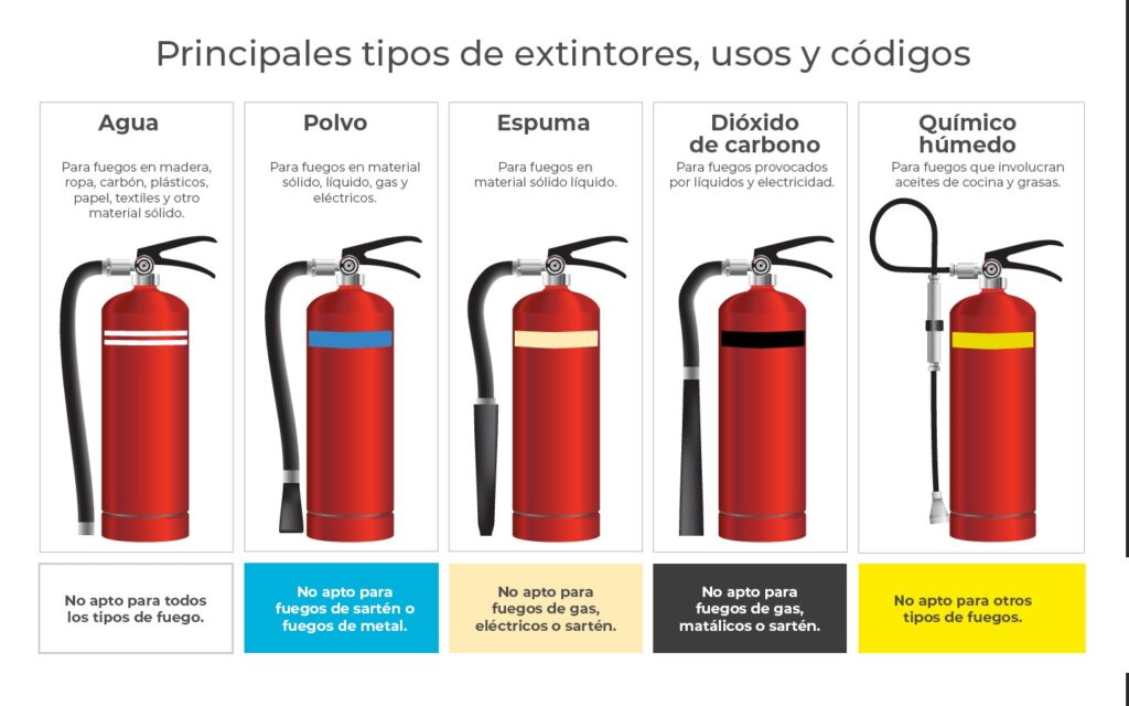 Principales tipos de extintores contra incendios.