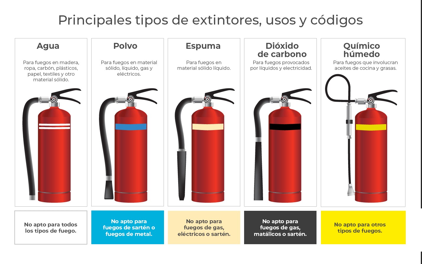 Todo Sobre Extintores Contra Incendios 2024